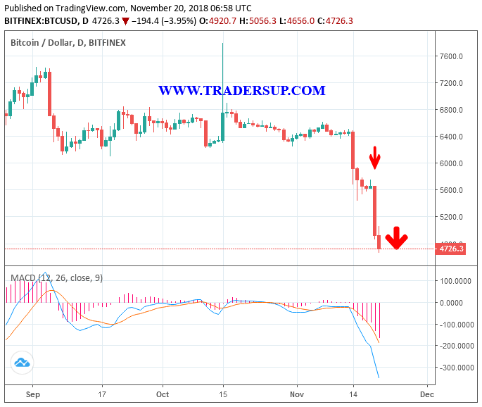 الرسم البياني لسعر عملة بتكوين