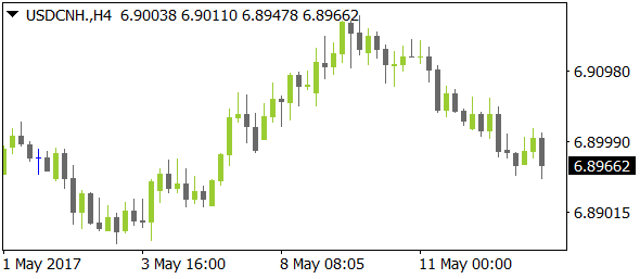 USDCNHnt05152017