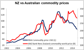الرسم البياني لاسعار السلع النيوزيلندية مقابل الاسترالية