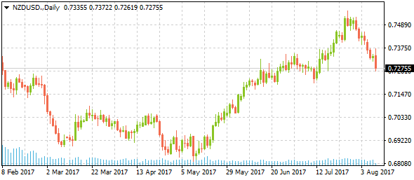 nzdusd-daily-2