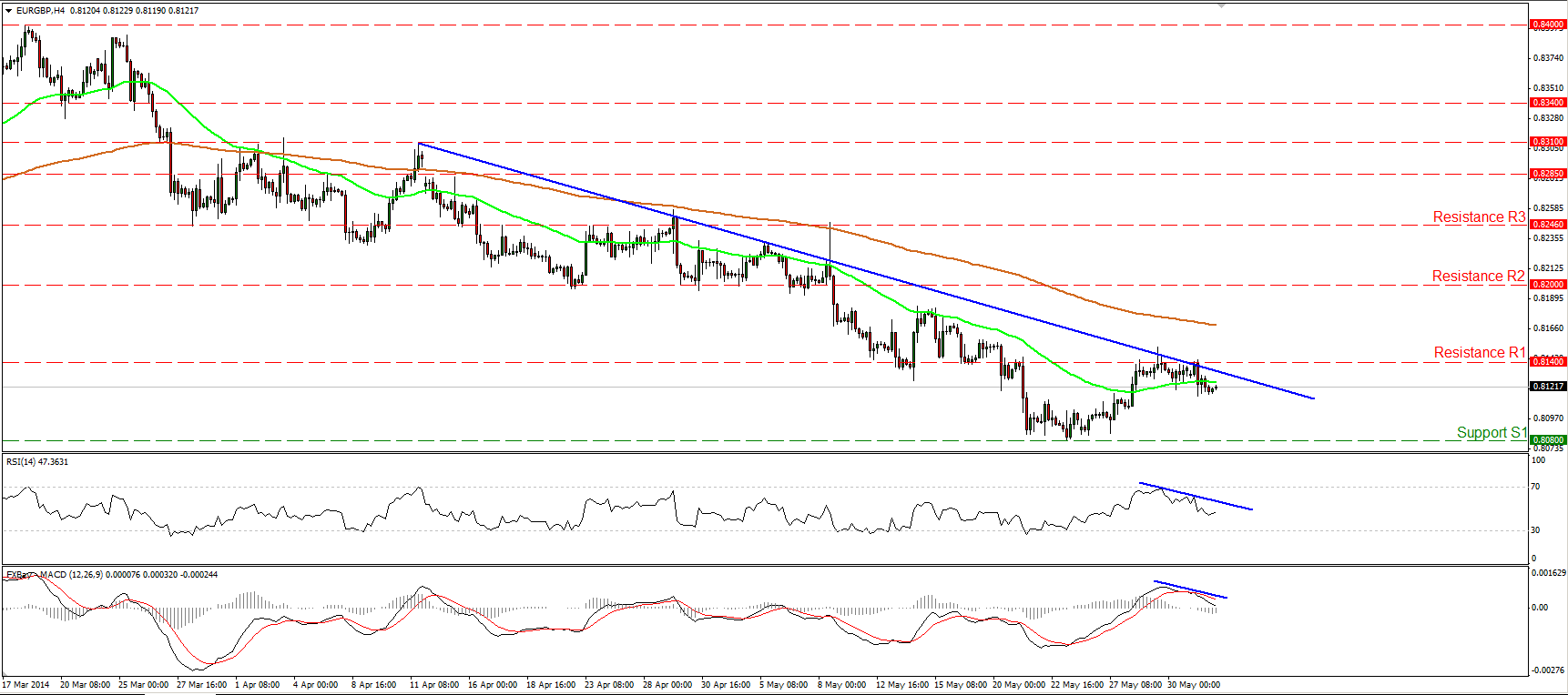 EUR/GBP