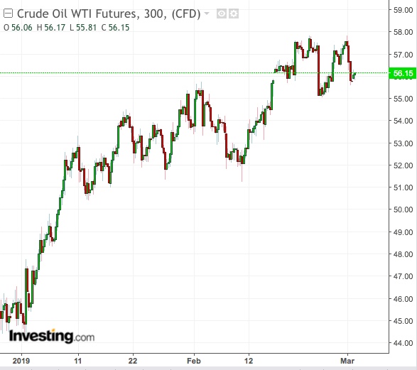 WTI 300-Min Chart