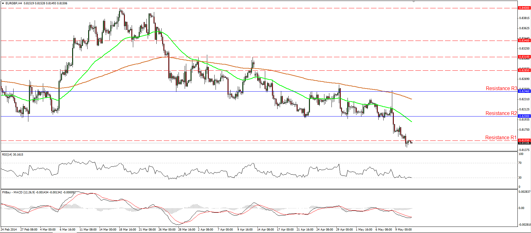 EUR/GBP