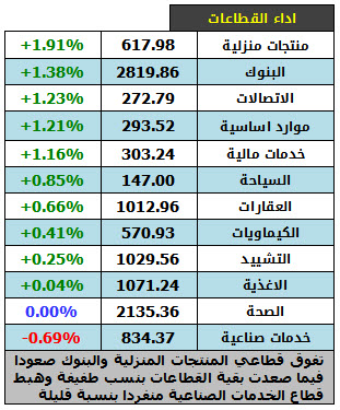 اداء القطاعات