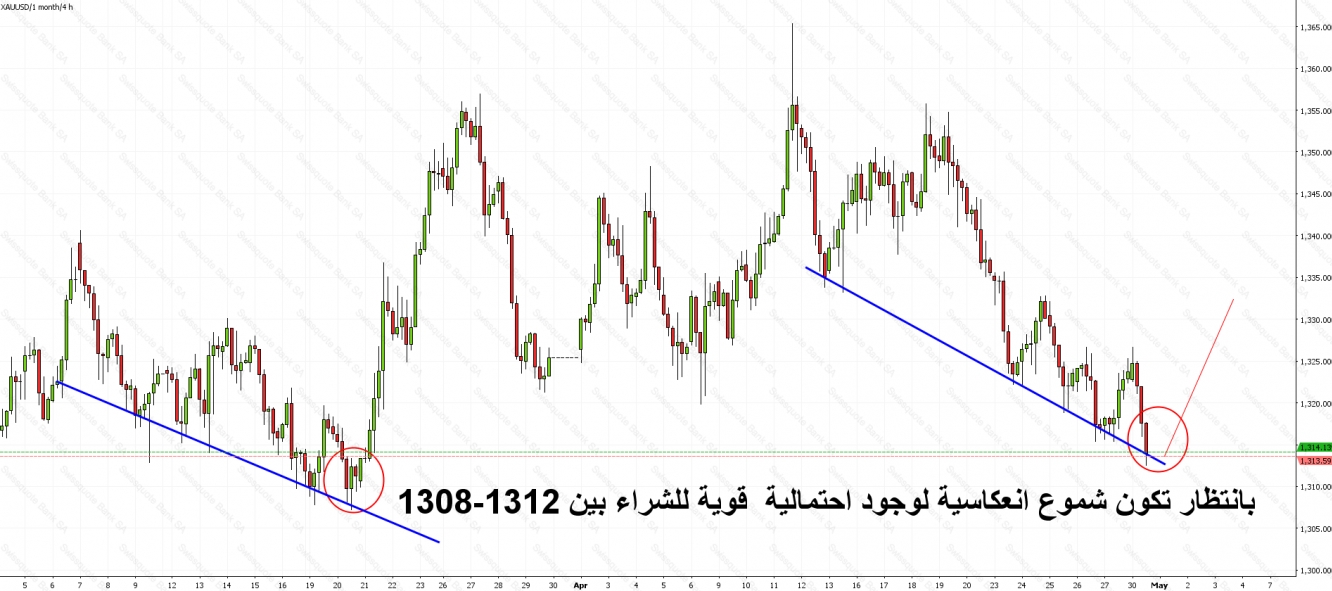 الذهب 4 ساعات 