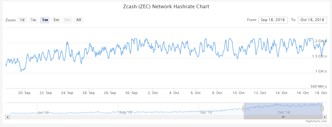 Zcash Hash Rate September 2018-Present