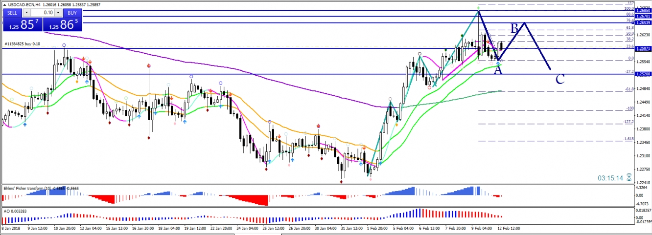 USDCAD 