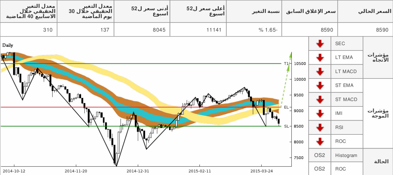 chart