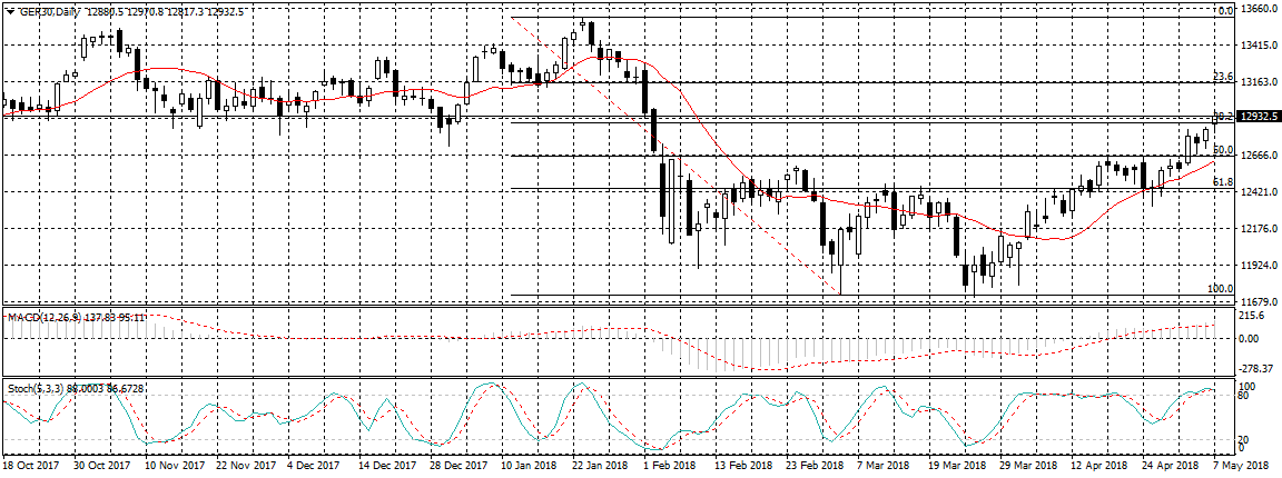 Germany 30 Chart