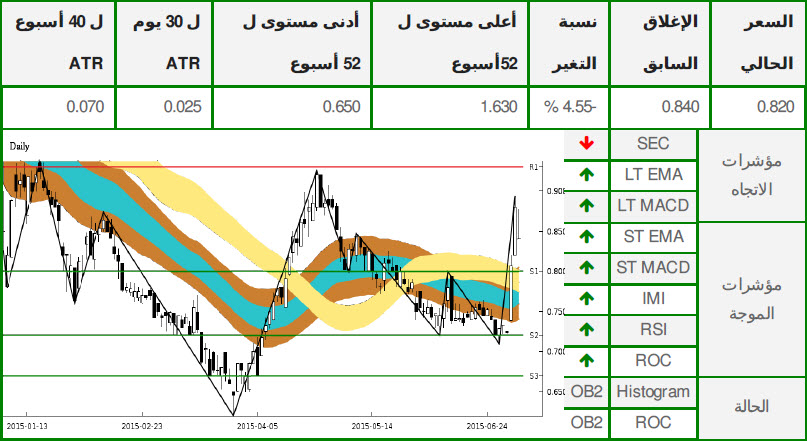 سهم دریك آند سكل