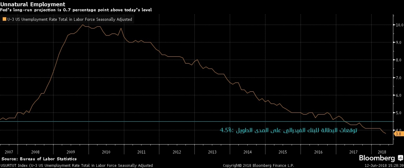 توقعات خفض تقديرات البطالة من البنك الفدرالي على المدى الطويل