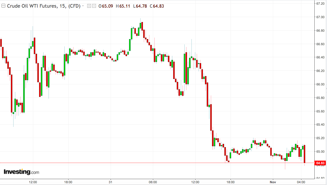 WTI Crude Oil 15-Minute Chart