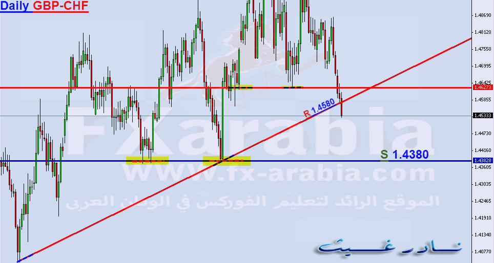 GBP-CHF