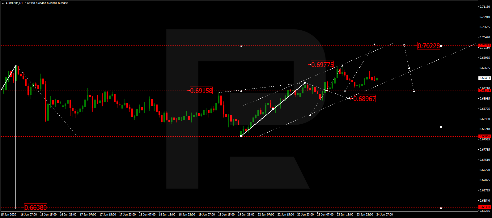 AUDUSD الاسترالي/دولار