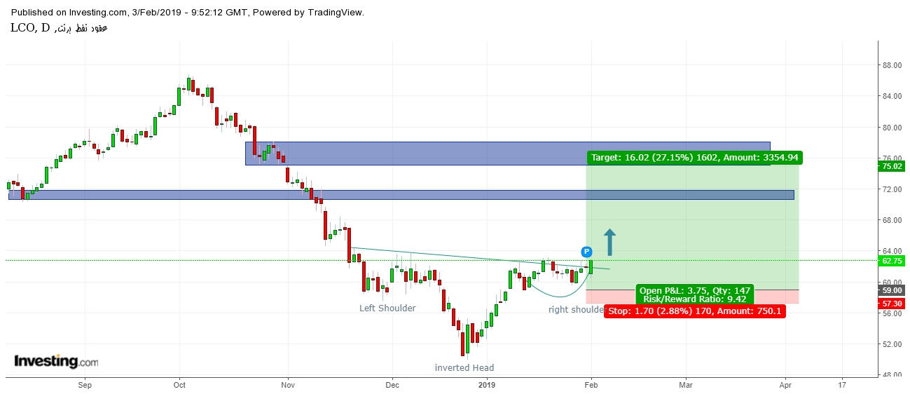 Oil Daily Chart 