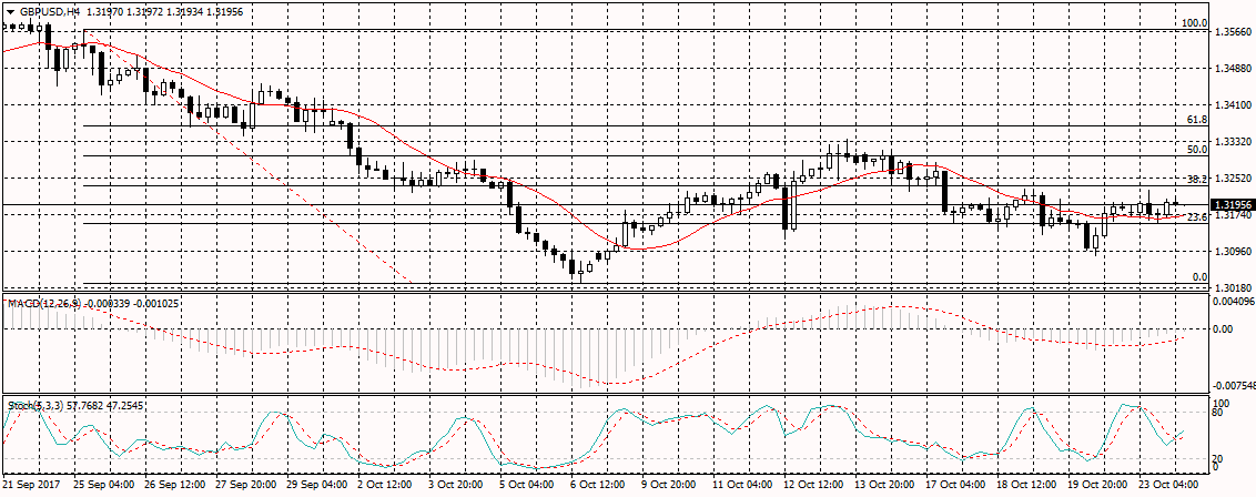 GBP/USD Chart