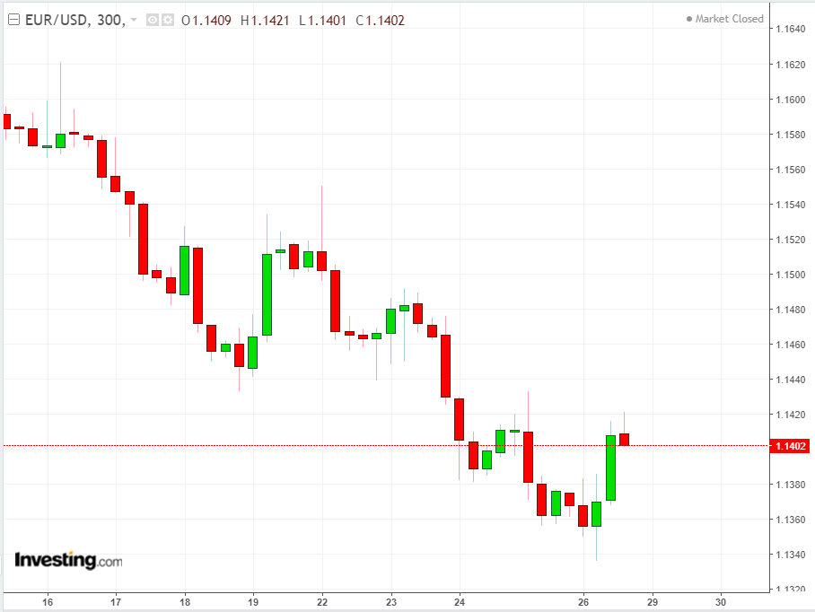 EURUSD 300 Minute Chart