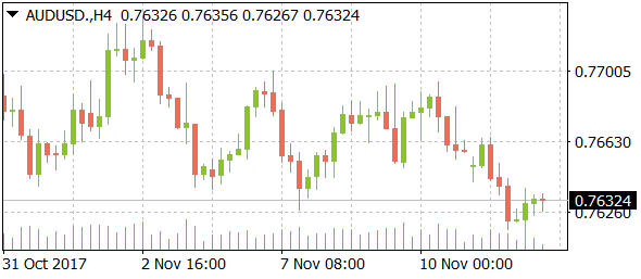 audusddaily11142017