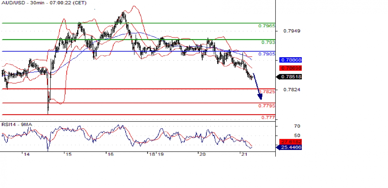 audusd 30m