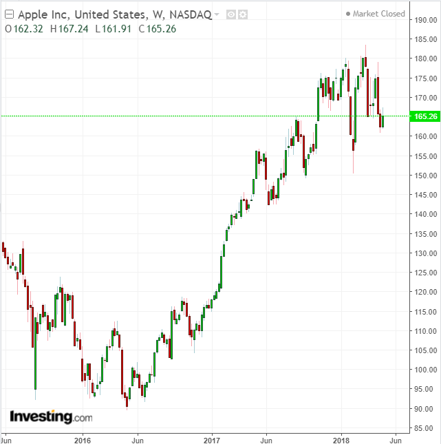 AAPL 2015-2018