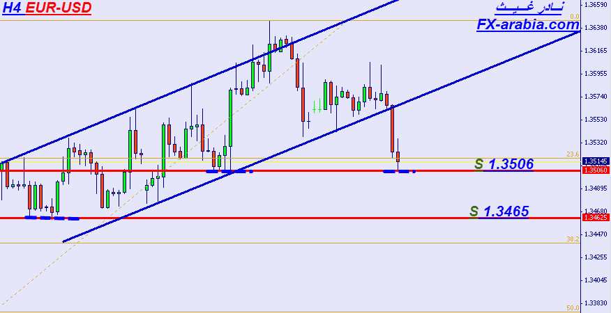 EUR/USD الرسم البياني لمدة 4 ساعات