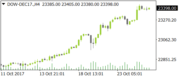 DOW-DEC17nt10252017