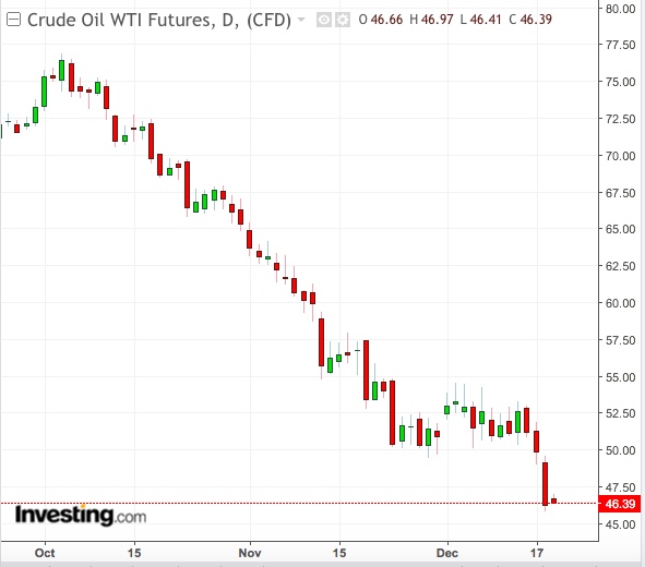 WTI Daily Chart