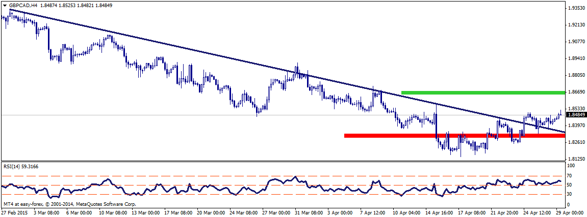 GBP/CAD H4 chart