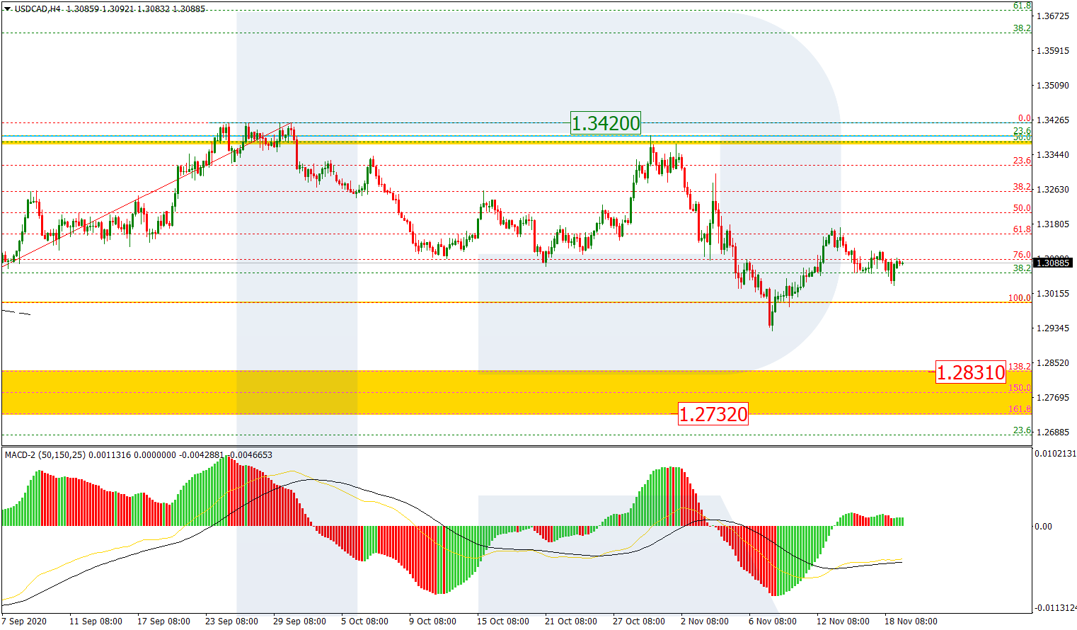 USDCAD_H4 الدولار/كندي