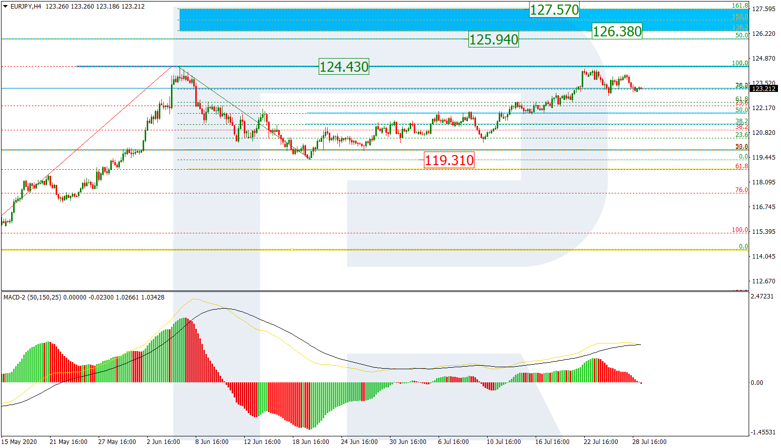 EURJPY_H4 اليورو/ين