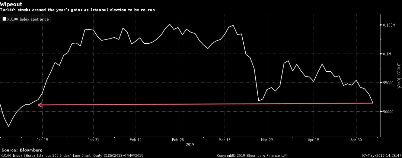 مع عودة نزاعات الإنتخابات الداخلية التركية تمحي الأسهم مكاسبها هذا العام كما نرى بمؤشر مؤشر اسطنبول XU100