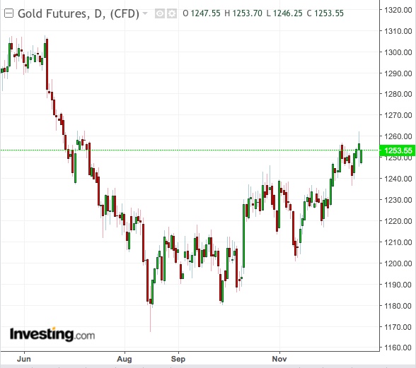 Gold Daily Chart