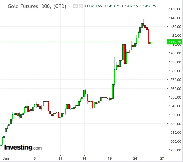 تحركات الذهب على إطار 300د-الرسم بدعم من TradingView