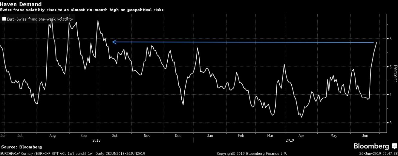 معدل التقلب على أساس أسبوعي لعملة الفرنك السويسري مقابل اليورو ترتفع نحو أعلى مستوى منذ أكتوبر 2018 