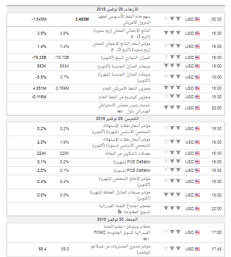 الأحداث الاقتصادية الهامة للذهب هذا الأسبوع