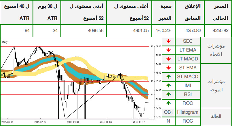 الرسم البياني لمؤشر أبوظبي المالي