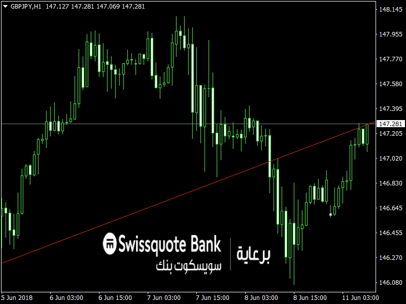 GBPJPY Chart