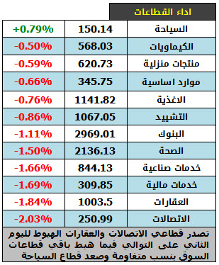 اداء القطاعات