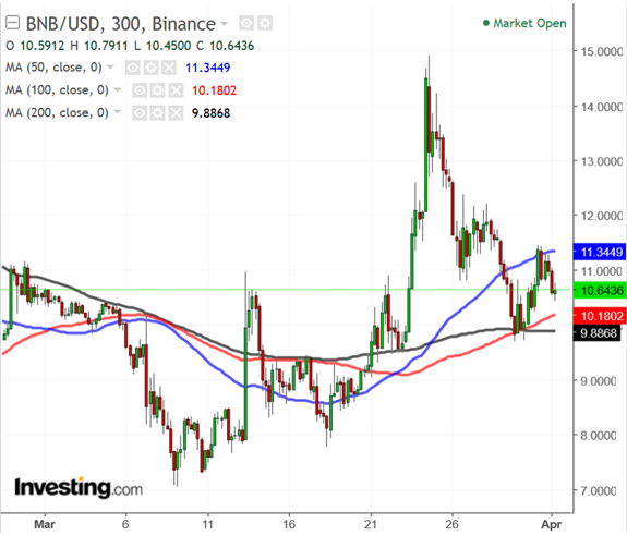 BNBUSD 300-Minute Chart