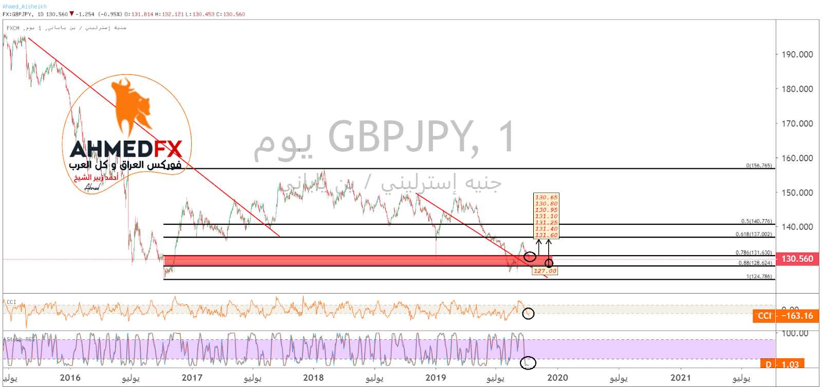 تحركات زوج GBP/JPY