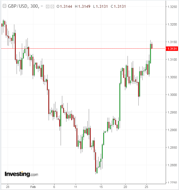 GBPUSD 300 Minute Chart