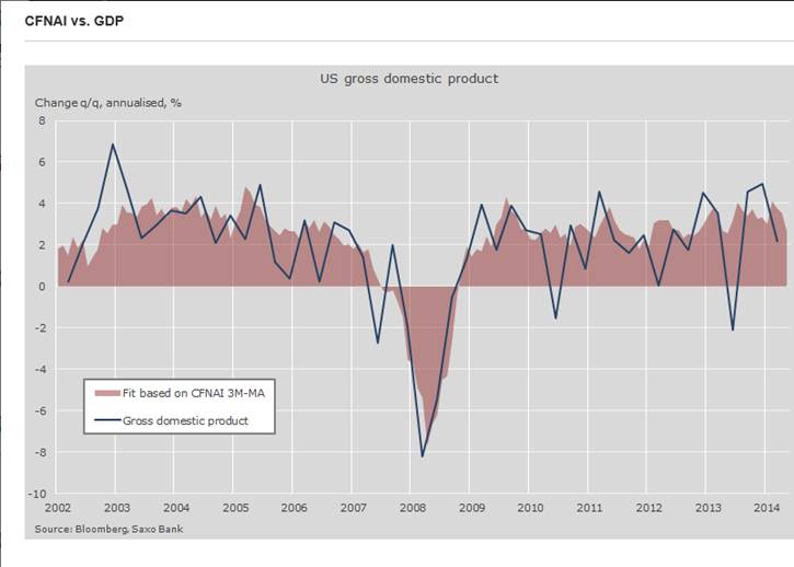 CFNAI vs GDP