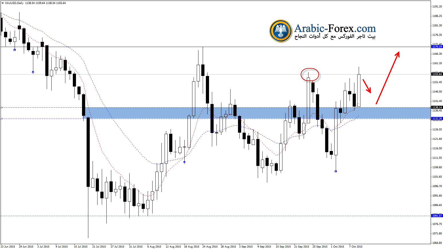  GOLD الذهب ....  زخم شرائي مستمر - عمليات شرائيه جديده