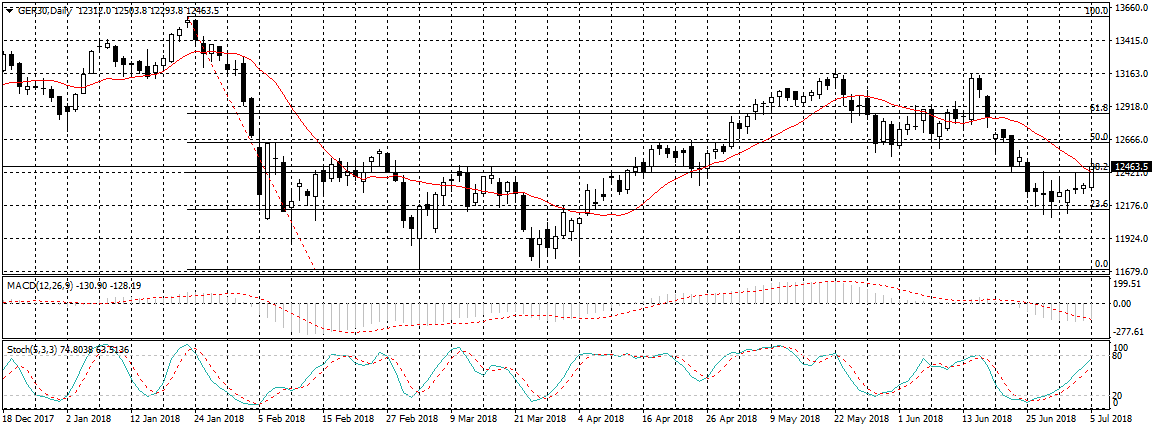 Germany 30 Chart