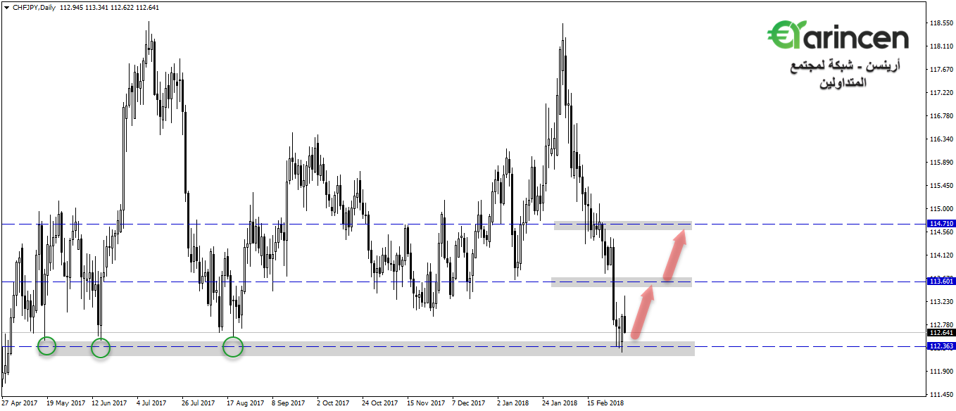 Chfjpy  daily