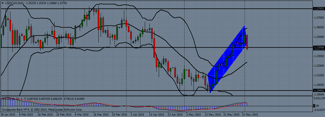 USD/CAD