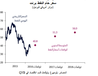 سعر خام النفط برنت