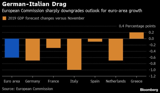 المفوضية الأوروبية تقلل بشكل حاد من توقعات النمو لأكبر الإقتصادات في منطقة اليورو
