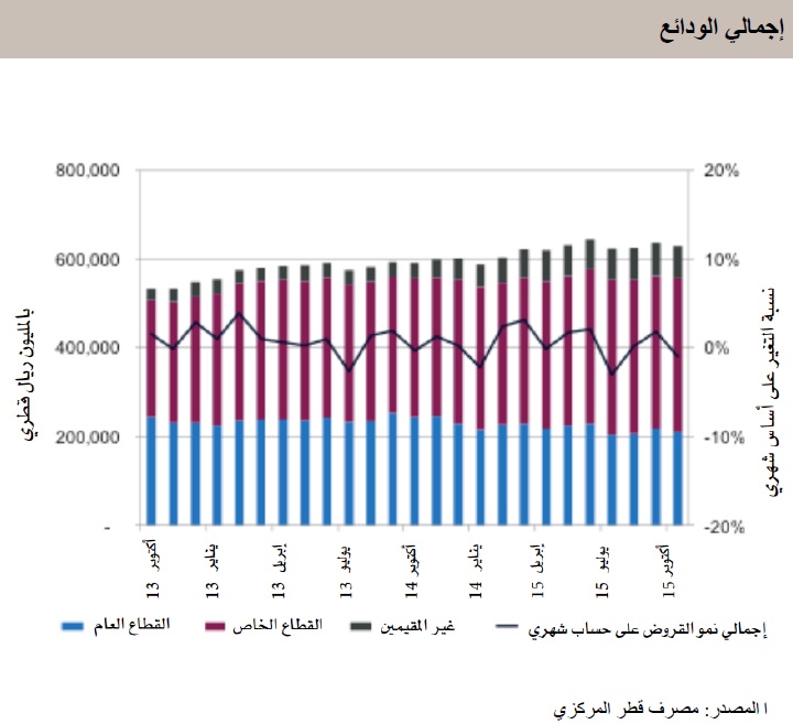 إجمالي الودائع