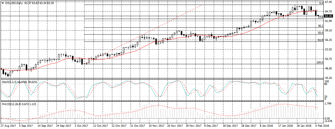 النفط الخام WTI Chart